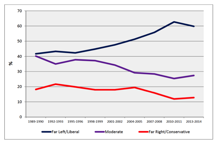 Data from Higher Education Research Institute, based on a survey of college faculty conducted every other year since 1989. Plotted by Sam Abrams